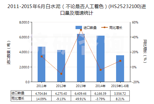 2011-2015年6月白水泥（不論是否人工著色）(HS25232100)進(jìn)口量及增速統(tǒng)計(jì)